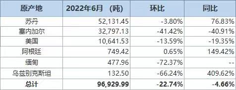 中国6月花生进口量环比下滑22.7%，进口分项数据一览